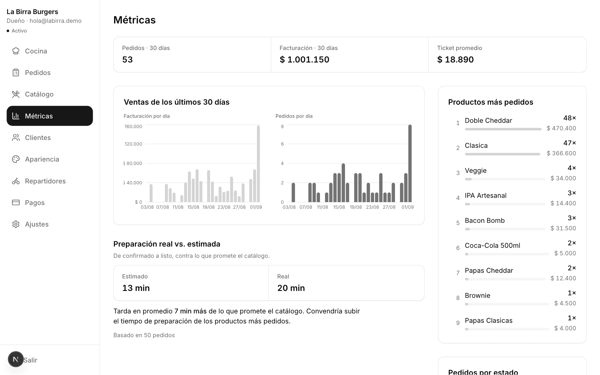 El dashboard de ventas del local, con gráficos de los últimos 30 días